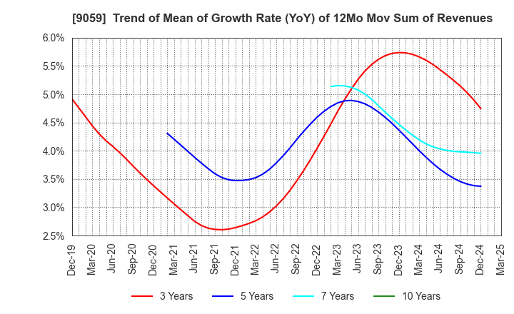 9059 Kanda Holdings Co.,Ltd.: Trend of Mean of Growth Rate (YoY) of 12Mo Mov Sum of Revenues