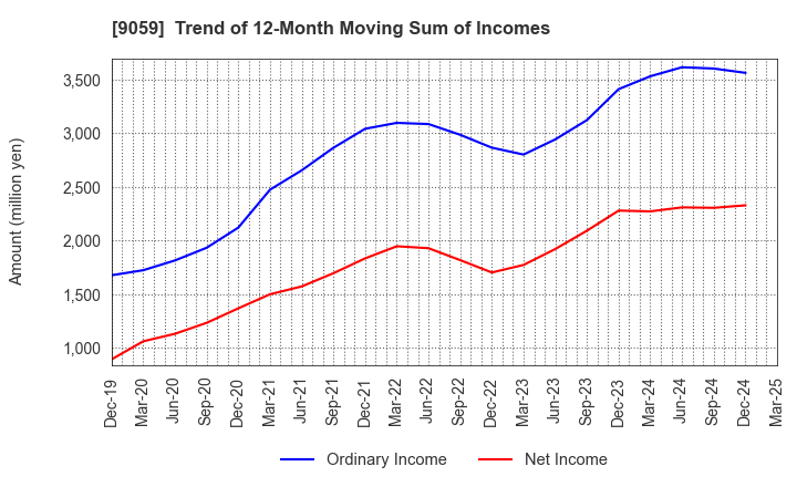9059 Kanda Holdings Co.,Ltd.: Trend of 12-Month Moving Sum of Incomes