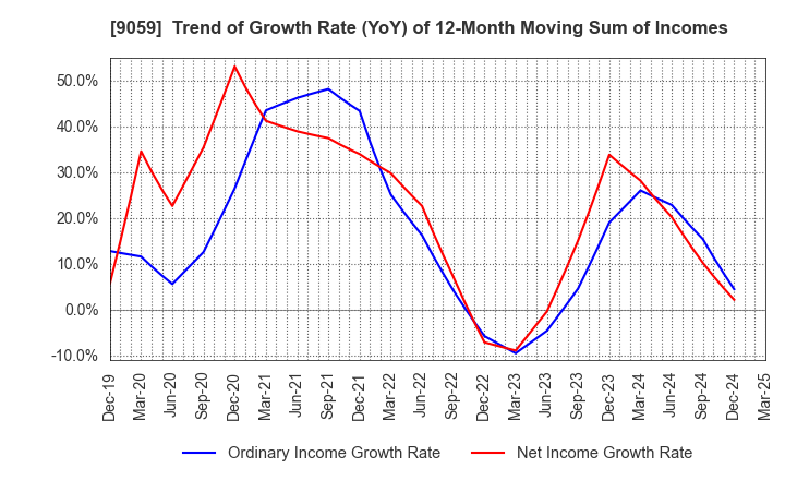 9059 Kanda Holdings Co.,Ltd.: Trend of Growth Rate (YoY) of 12-Month Moving Sum of Incomes