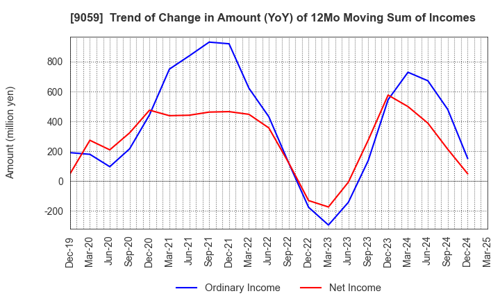9059 Kanda Holdings Co.,Ltd.: Trend of Change in Amount (YoY) of 12Mo Moving Sum of Incomes