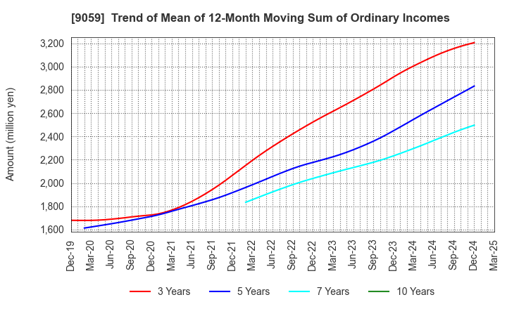9059 Kanda Holdings Co.,Ltd.: Trend of Mean of 12-Month Moving Sum of Ordinary Incomes