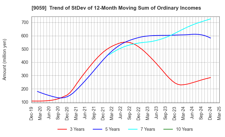 9059 Kanda Holdings Co.,Ltd.: Trend of StDev of 12-Month Moving Sum of Ordinary Incomes