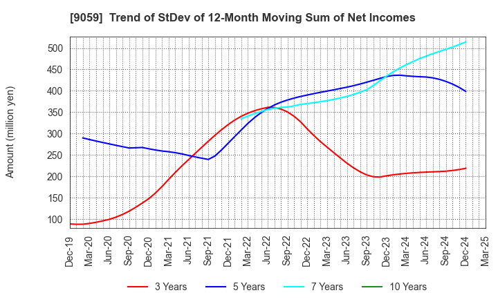 9059 Kanda Holdings Co.,Ltd.: Trend of StDev of 12-Month Moving Sum of Net Incomes