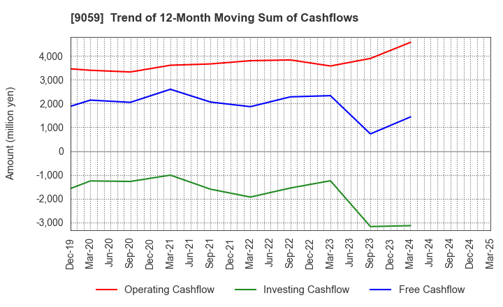 9059 Kanda Holdings Co.,Ltd.: Trend of 12-Month Moving Sum of Cashflows