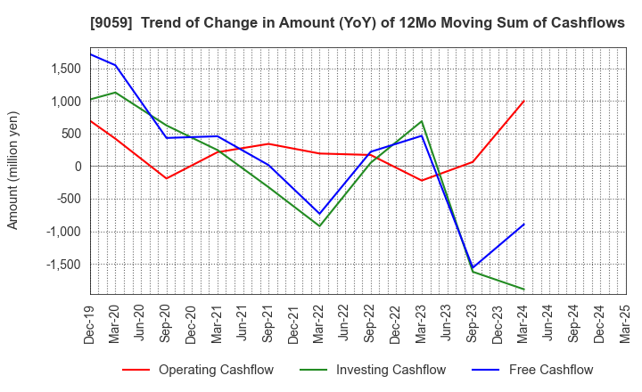 9059 Kanda Holdings Co.,Ltd.: Trend of Change in Amount (YoY) of 12Mo Moving Sum of Cashflows