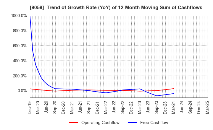 9059 Kanda Holdings Co.,Ltd.: Trend of Growth Rate (YoY) of 12-Month Moving Sum of Cashflows