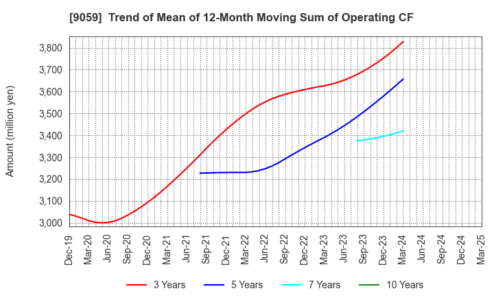 9059 Kanda Holdings Co.,Ltd.: Trend of Mean of 12-Month Moving Sum of Operating CF