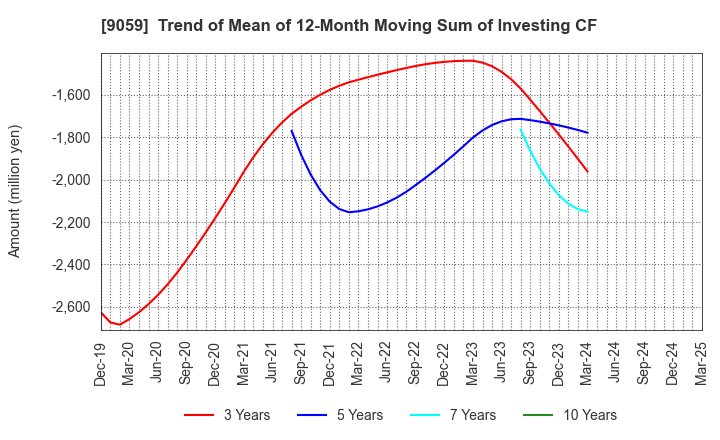 9059 Kanda Holdings Co.,Ltd.: Trend of Mean of 12-Month Moving Sum of Investing CF