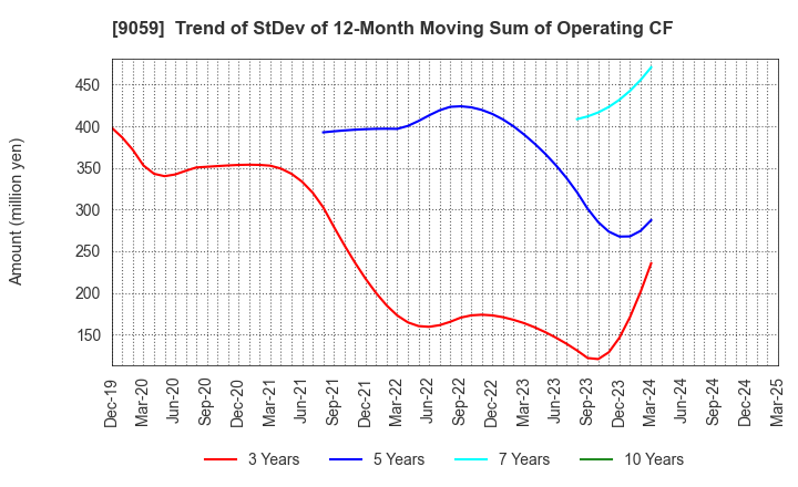 9059 Kanda Holdings Co.,Ltd.: Trend of StDev of 12-Month Moving Sum of Operating CF