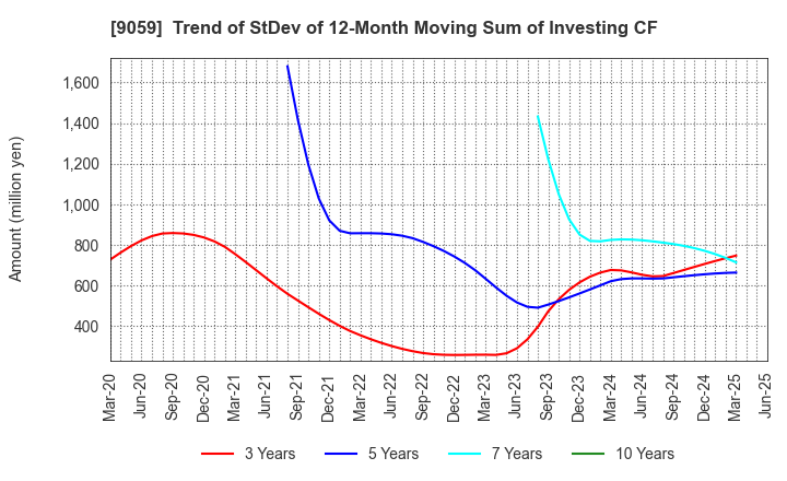 9059 Kanda Holdings Co.,Ltd.: Trend of StDev of 12-Month Moving Sum of Investing CF
