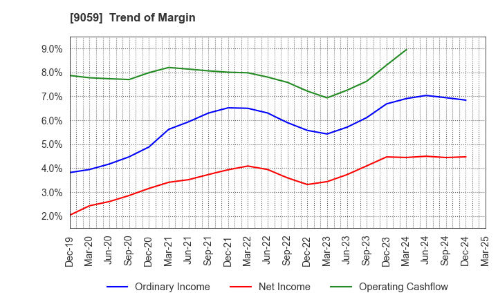 9059 Kanda Holdings Co.,Ltd.: Trend of Margin