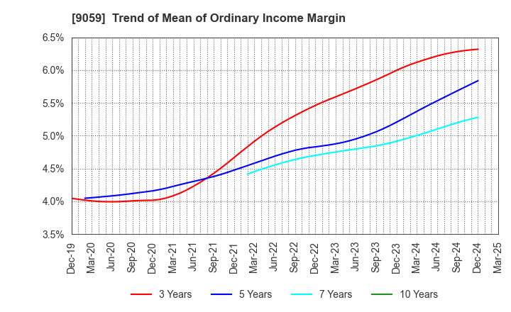 9059 Kanda Holdings Co.,Ltd.: Trend of Mean of Ordinary Income Margin
