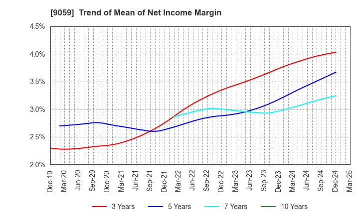 9059 Kanda Holdings Co.,Ltd.: Trend of Mean of Net Income Margin