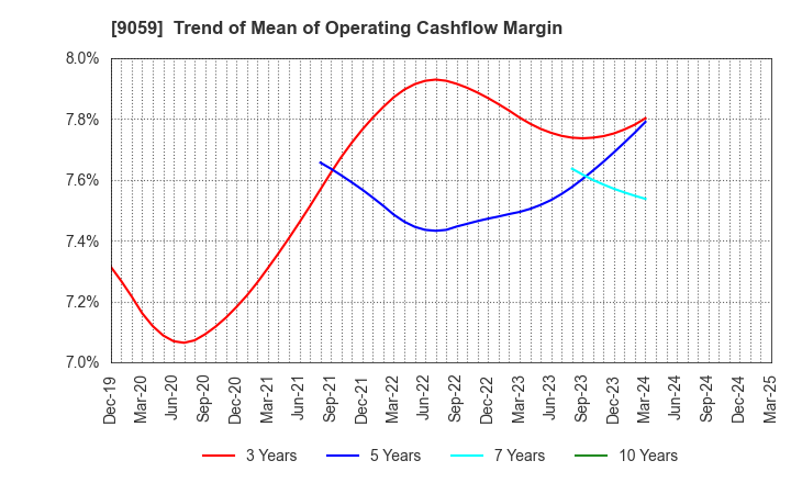 9059 Kanda Holdings Co.,Ltd.: Trend of Mean of Operating Cashflow Margin