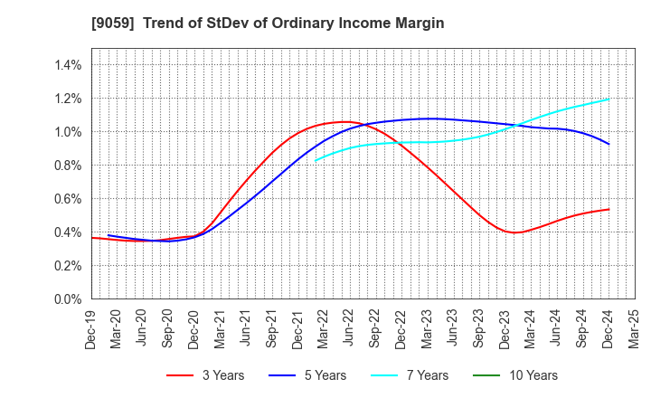 9059 Kanda Holdings Co.,Ltd.: Trend of StDev of Ordinary Income Margin