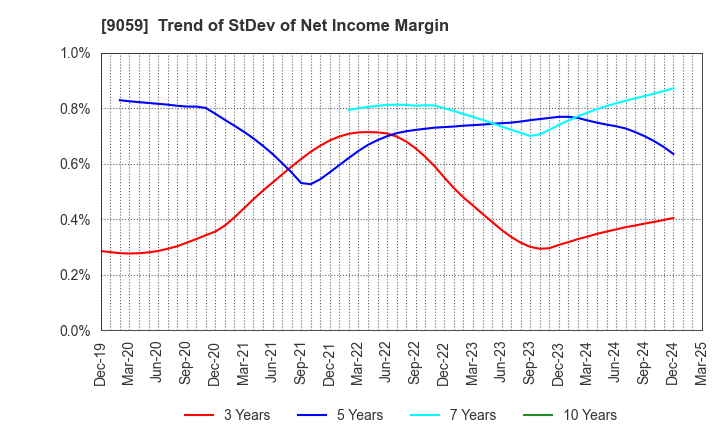 9059 Kanda Holdings Co.,Ltd.: Trend of StDev of Net Income Margin