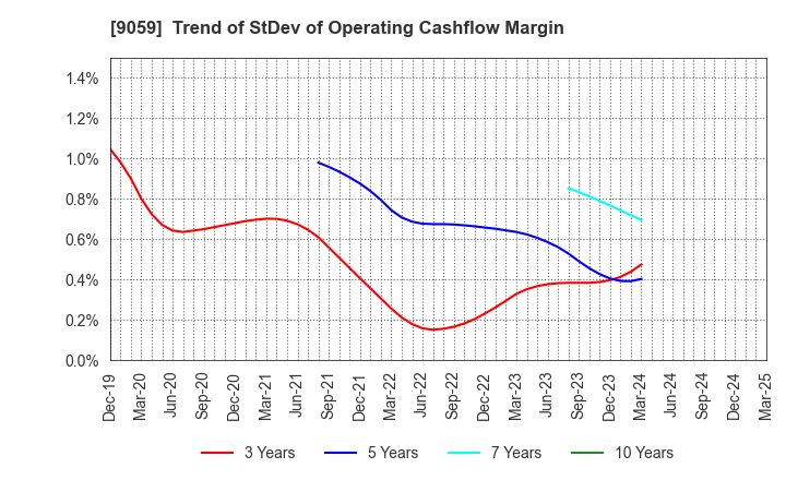 9059 Kanda Holdings Co.,Ltd.: Trend of StDev of Operating Cashflow Margin