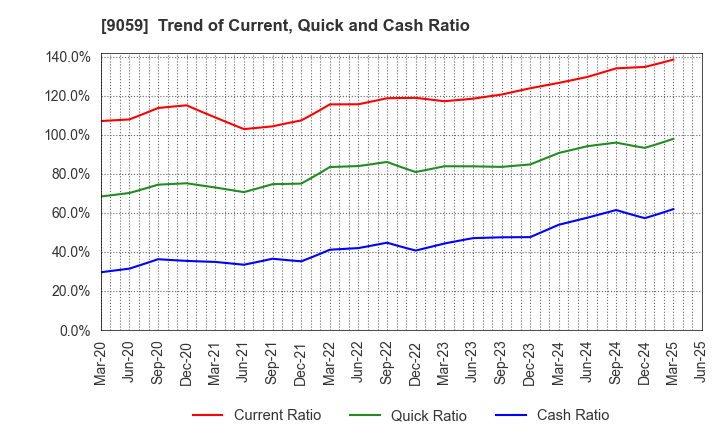9059 Kanda Holdings Co.,Ltd.: Trend of Current, Quick and Cash Ratio