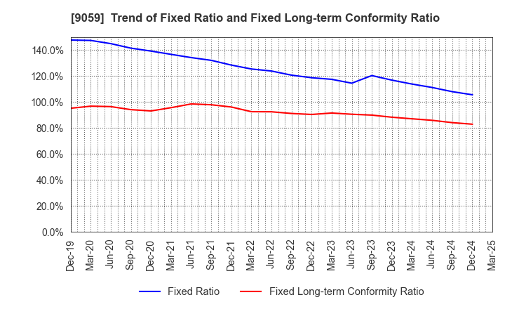 9059 Kanda Holdings Co.,Ltd.: Trend of Fixed Ratio and Fixed Long-term Conformity Ratio