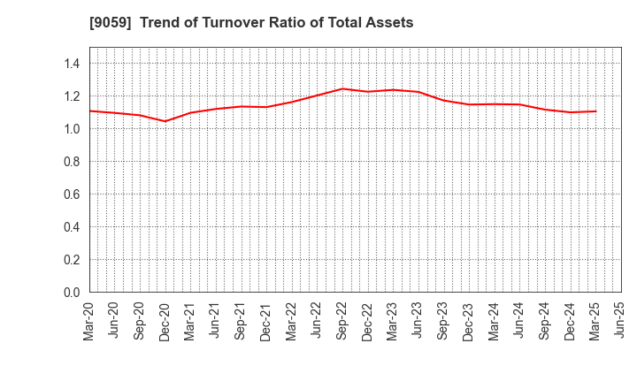 9059 Kanda Holdings Co.,Ltd.: Trend of Turnover Ratio of Total Assets
