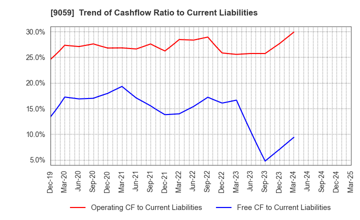 9059 Kanda Holdings Co.,Ltd.: Trend of Cashflow Ratio to Current Liabilities