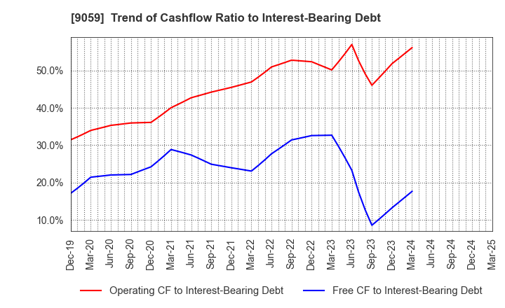 9059 Kanda Holdings Co.,Ltd.: Trend of Cashflow Ratio to Interest-Bearing Debt