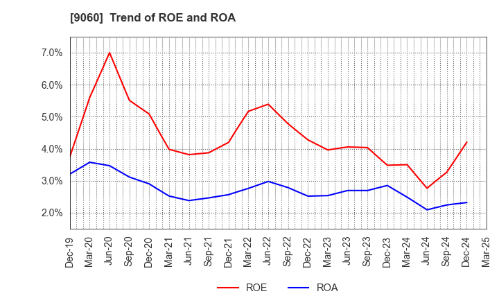 9060 JAPAN LOGISTIC SYSTEMS CORP.: Trend of ROE and ROA