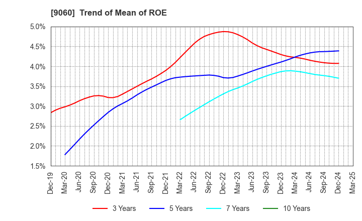 9060 JAPAN LOGISTIC SYSTEMS CORP.: Trend of Mean of ROE