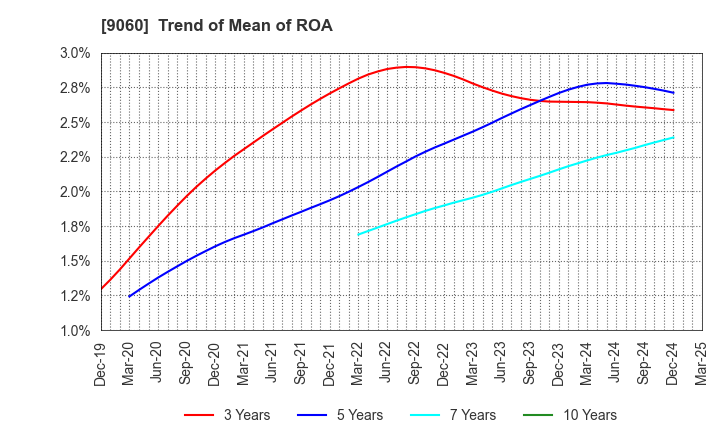 9060 JAPAN LOGISTIC SYSTEMS CORP.: Trend of Mean of ROA