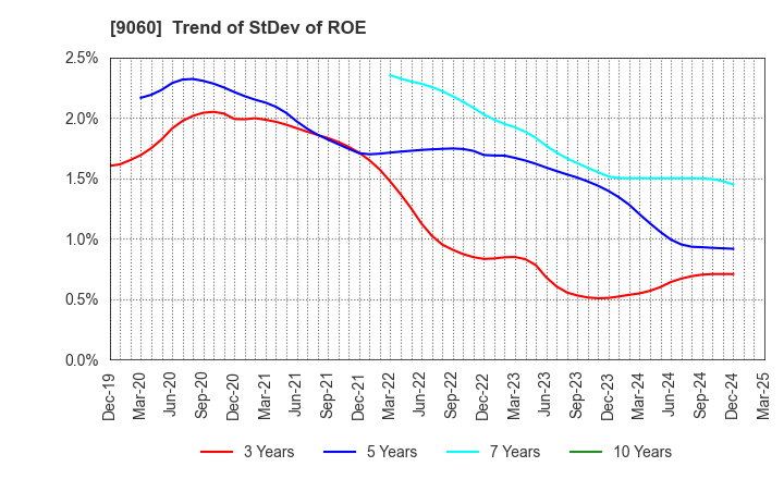 9060 JAPAN LOGISTIC SYSTEMS CORP.: Trend of StDev of ROE