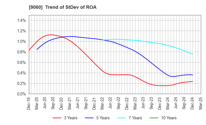 9060 JAPAN LOGISTIC SYSTEMS CORP.: Trend of StDev of ROA