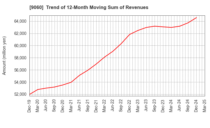 9060 JAPAN LOGISTIC SYSTEMS CORP.: Trend of 12-Month Moving Sum of Revenues