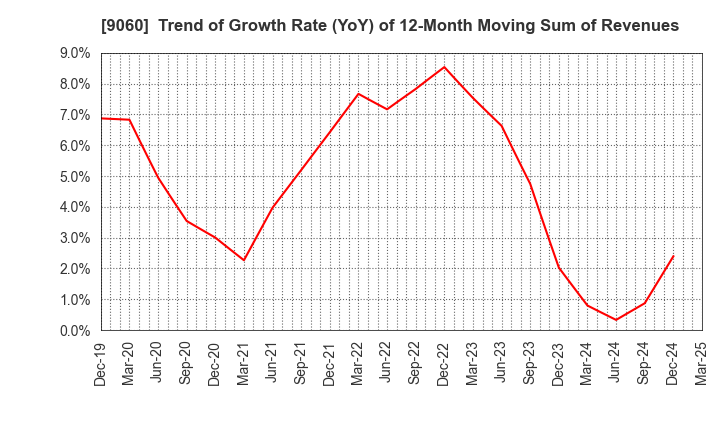 9060 JAPAN LOGISTIC SYSTEMS CORP.: Trend of Growth Rate (YoY) of 12-Month Moving Sum of Revenues