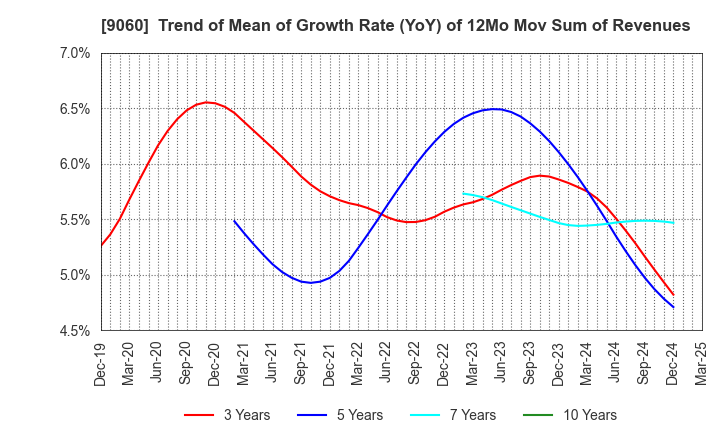 9060 JAPAN LOGISTIC SYSTEMS CORP.: Trend of Mean of Growth Rate (YoY) of 12Mo Mov Sum of Revenues