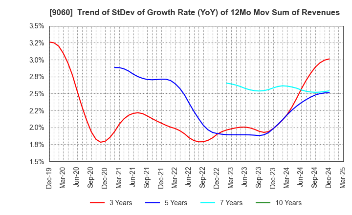 9060 JAPAN LOGISTIC SYSTEMS CORP.: Trend of StDev of Growth Rate (YoY) of 12Mo Mov Sum of Revenues