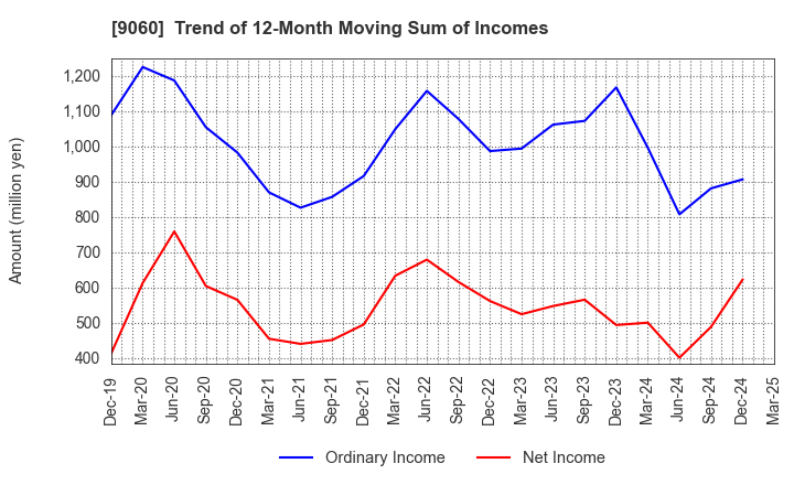 9060 JAPAN LOGISTIC SYSTEMS CORP.: Trend of 12-Month Moving Sum of Incomes