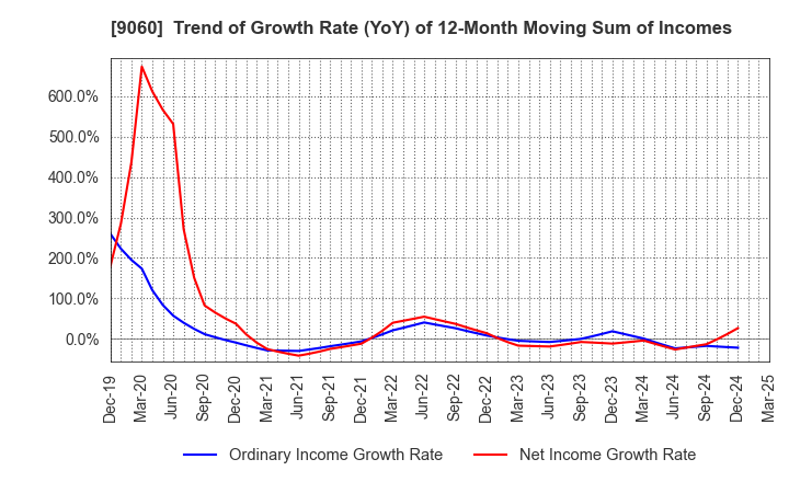 9060 JAPAN LOGISTIC SYSTEMS CORP.: Trend of Growth Rate (YoY) of 12-Month Moving Sum of Incomes