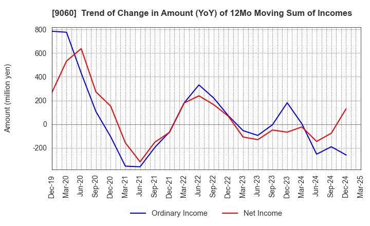 9060 JAPAN LOGISTIC SYSTEMS CORP.: Trend of Change in Amount (YoY) of 12Mo Moving Sum of Incomes