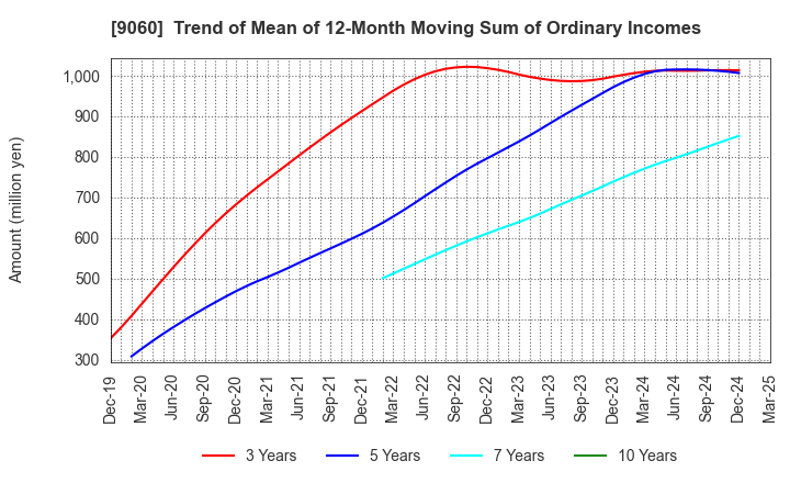 9060 JAPAN LOGISTIC SYSTEMS CORP.: Trend of Mean of 12-Month Moving Sum of Ordinary Incomes
