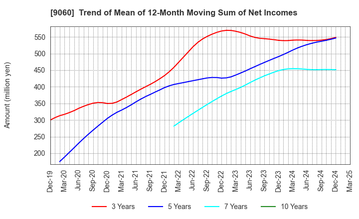 9060 JAPAN LOGISTIC SYSTEMS CORP.: Trend of Mean of 12-Month Moving Sum of Net Incomes