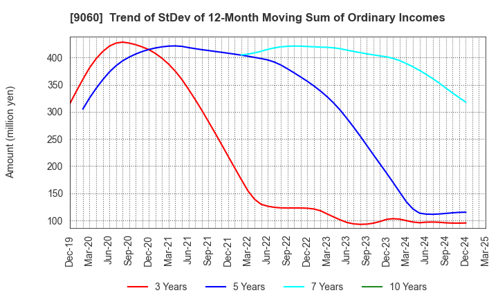 9060 JAPAN LOGISTIC SYSTEMS CORP.: Trend of StDev of 12-Month Moving Sum of Ordinary Incomes