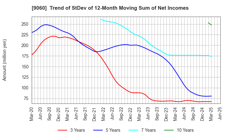 9060 JAPAN LOGISTIC SYSTEMS CORP.: Trend of StDev of 12-Month Moving Sum of Net Incomes