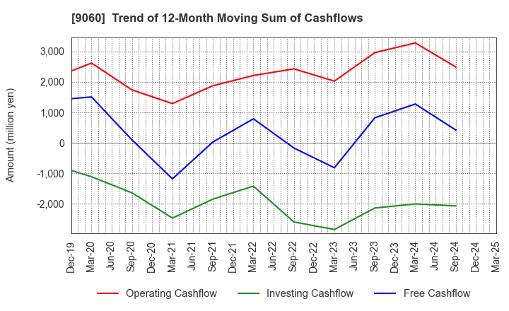 9060 JAPAN LOGISTIC SYSTEMS CORP.: Trend of 12-Month Moving Sum of Cashflows