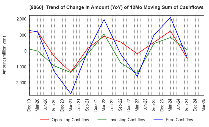 9060 JAPAN LOGISTIC SYSTEMS CORP.: Trend of Change in Amount (YoY) of 12Mo Moving Sum of Cashflows