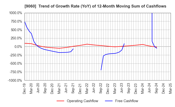 9060 JAPAN LOGISTIC SYSTEMS CORP.: Trend of Growth Rate (YoY) of 12-Month Moving Sum of Cashflows