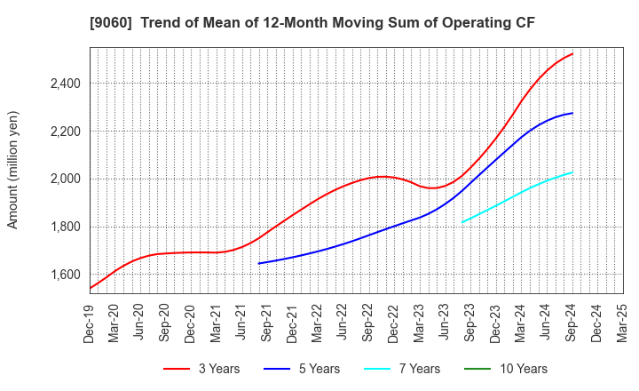 9060 JAPAN LOGISTIC SYSTEMS CORP.: Trend of Mean of 12-Month Moving Sum of Operating CF