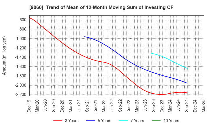 9060 JAPAN LOGISTIC SYSTEMS CORP.: Trend of Mean of 12-Month Moving Sum of Investing CF