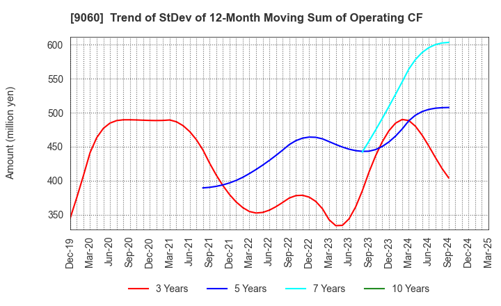 9060 JAPAN LOGISTIC SYSTEMS CORP.: Trend of StDev of 12-Month Moving Sum of Operating CF
