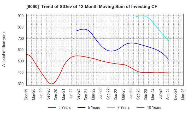 9060 JAPAN LOGISTIC SYSTEMS CORP.: Trend of StDev of 12-Month Moving Sum of Investing CF