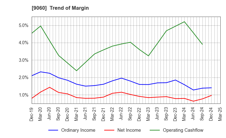 9060 JAPAN LOGISTIC SYSTEMS CORP.: Trend of Margin